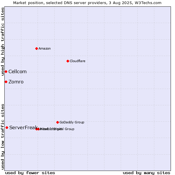 Market position of ServerFreak vs. Zomro vs. Cellcom