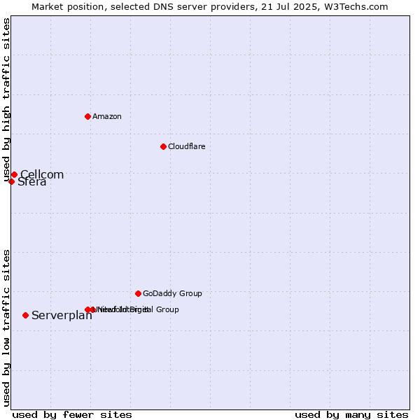 Market position of Serverplan vs. Cellcom vs. Sfera