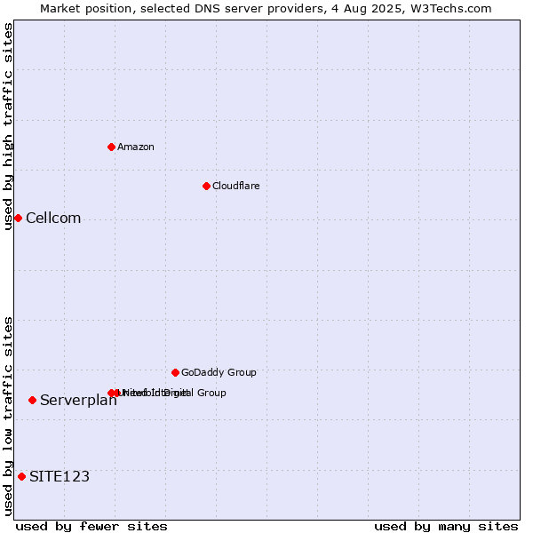 Market position of Serverplan vs. SITE123 vs. Cellcom