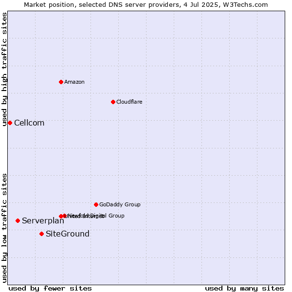Market position of SiteGround vs. Serverplan vs. Cellcom