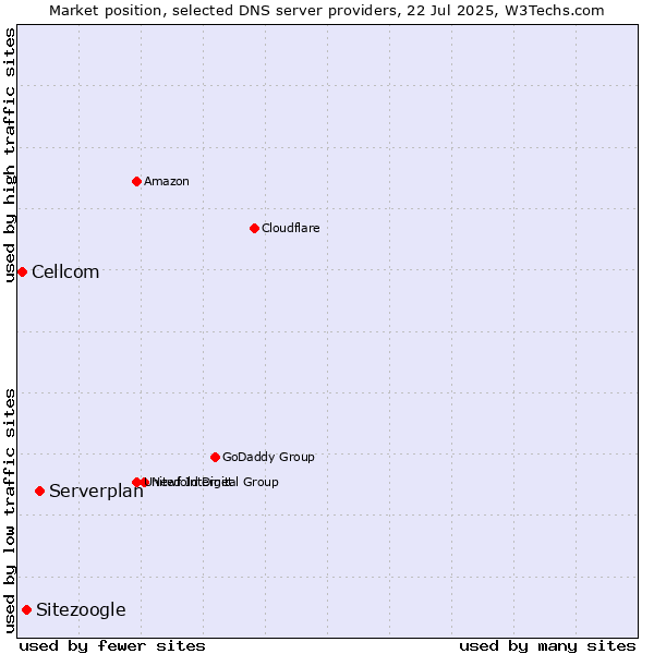 Market position of Serverplan vs. Sitezoogle vs. Cellcom
