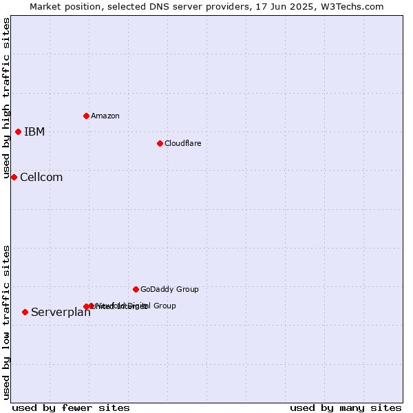 Market position of Serverplan vs. IBM vs. Cellcom