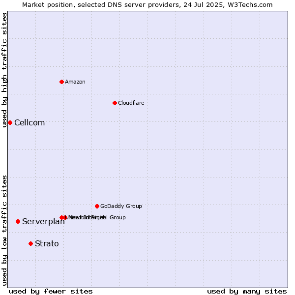 Market position of Strato vs. Serverplan vs. Cellcom