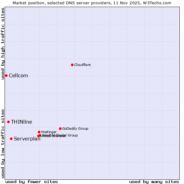 Market position of Serverplan vs. THINline vs. Cellcom