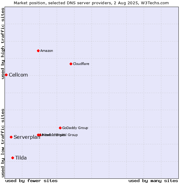 Market position of Tilda vs. Serverplan vs. Cellcom