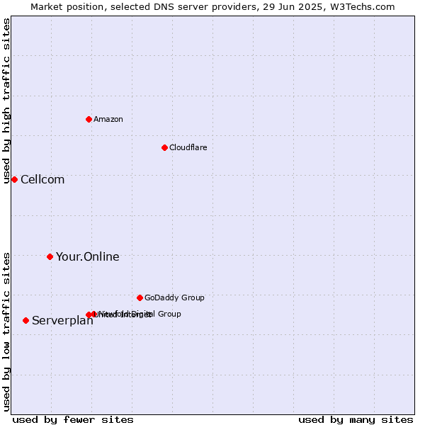 Market position of Your.Online vs. Serverplan vs. Cellcom