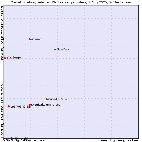 Market position of Serverplan vs. Cellcom vs. UPC Slovakia