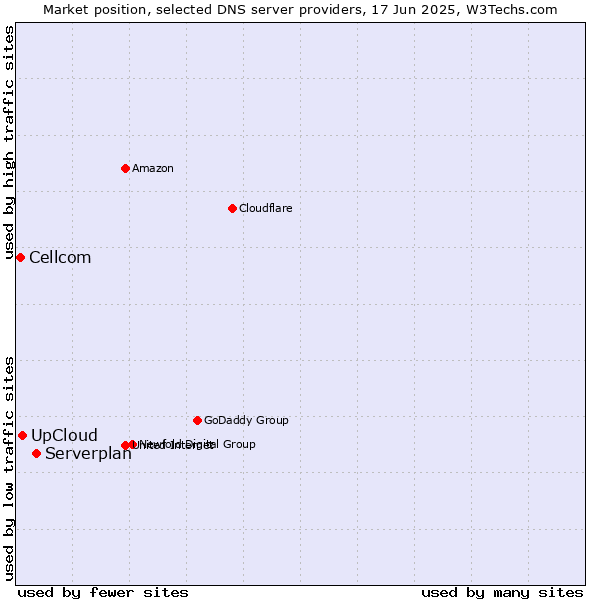 Market position of Serverplan vs. UpCloud vs. Cellcom