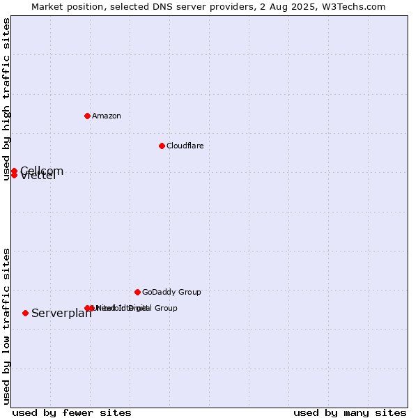 Market position of Serverplan vs. Cellcom vs. Viettel
