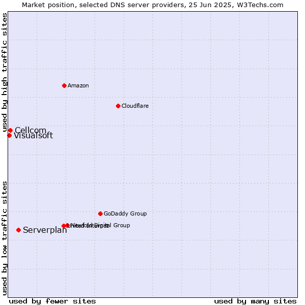 Market position of Serverplan vs. Cellcom vs. Visualsoft
