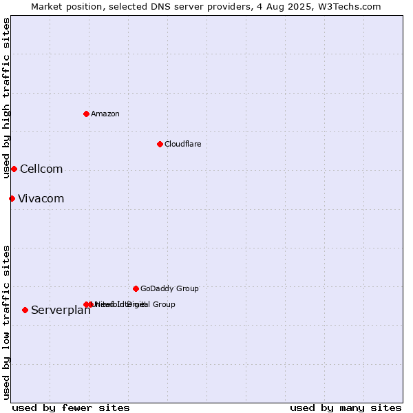 Market position of Serverplan vs. Cellcom vs. Vivacom