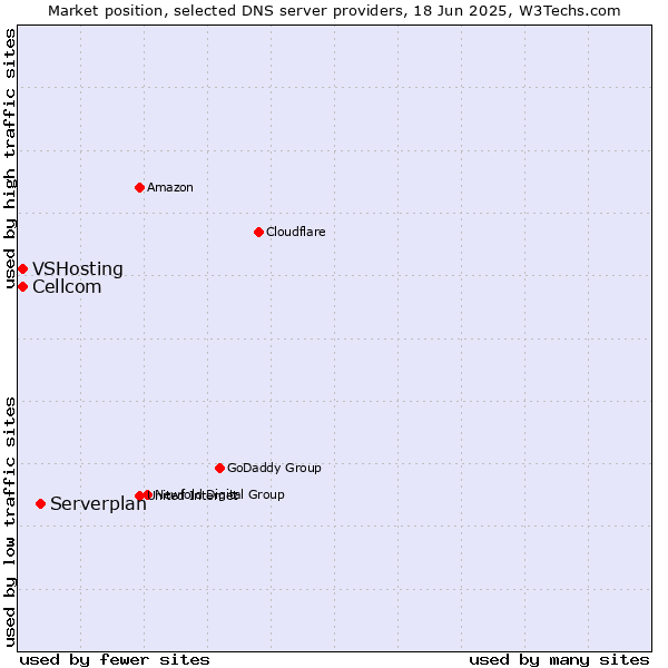 Market position of Serverplan vs. Cellcom vs. VSHosting