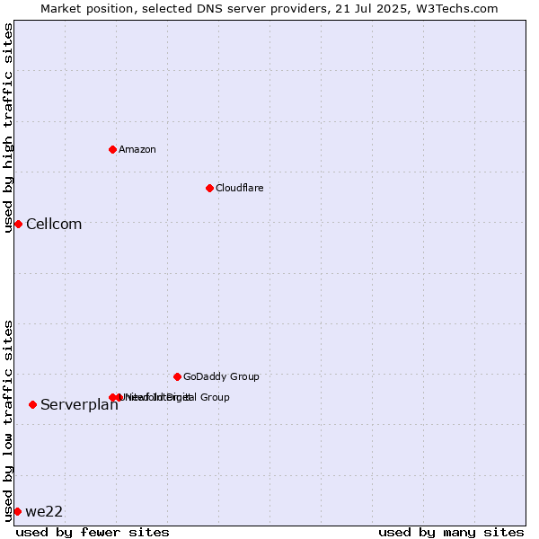 Market position of Serverplan vs. Cellcom vs. we22