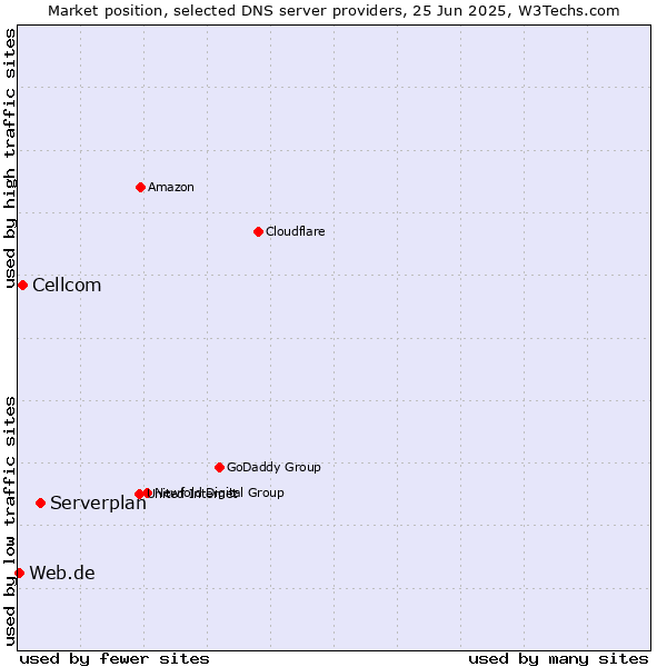 Market position of Serverplan vs. Cellcom vs. Web.de