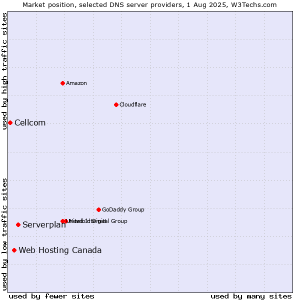 Market position of Serverplan vs. Web Hosting Canada vs. Cellcom