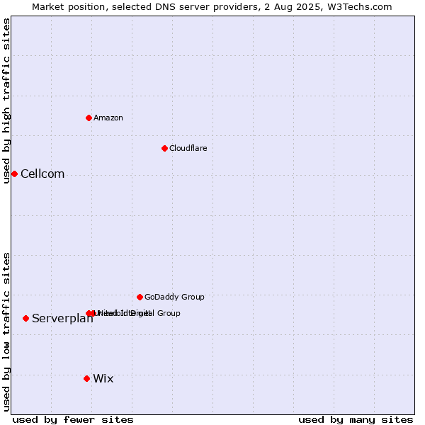 Market position of Wix vs. Serverplan vs. Cellcom