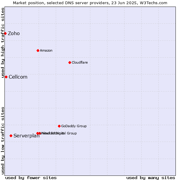Market position of Serverplan vs. Cellcom vs. Zoho