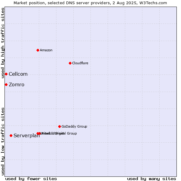 Market position of Serverplan vs. Zomro vs. Cellcom
