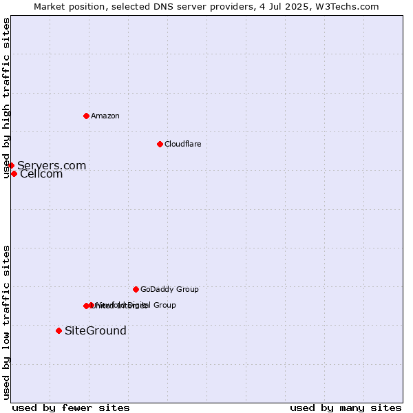 Market position of SiteGround vs. Cellcom vs. Servers.com