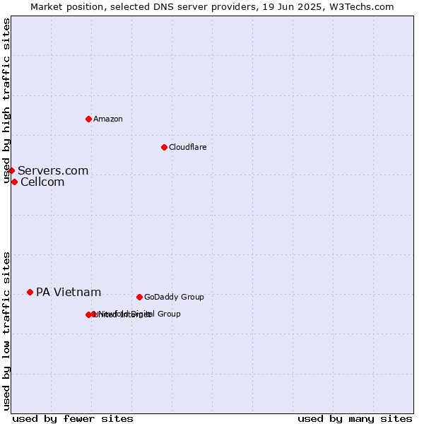 Market position of PA Vietnam vs. Cellcom vs. Servers.com