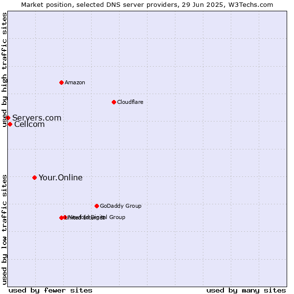 Market position of Your.Online vs. Cellcom vs. Servers.com