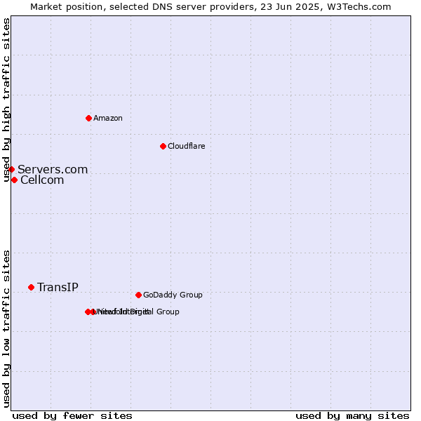 Market position of TransIP vs. Cellcom vs. Servers.com