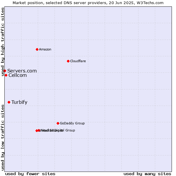 Market position of Turbify vs. Cellcom vs. Servers.com