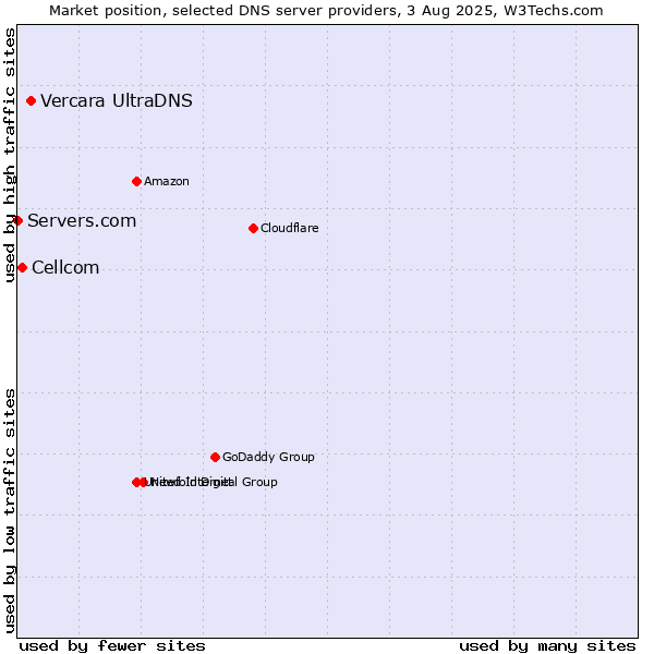 Market position of Vercara UltraDNS vs. Cellcom vs. Servers.com