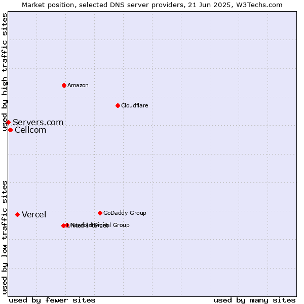 Market position of Vercel vs. Cellcom vs. Servers.com