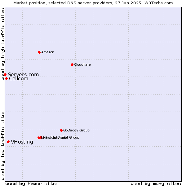 Market position of VHosting vs. Cellcom vs. Servers.com