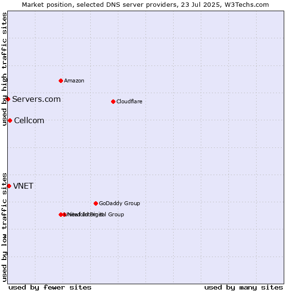 Market position of Cellcom vs. VNET vs. Servers.com