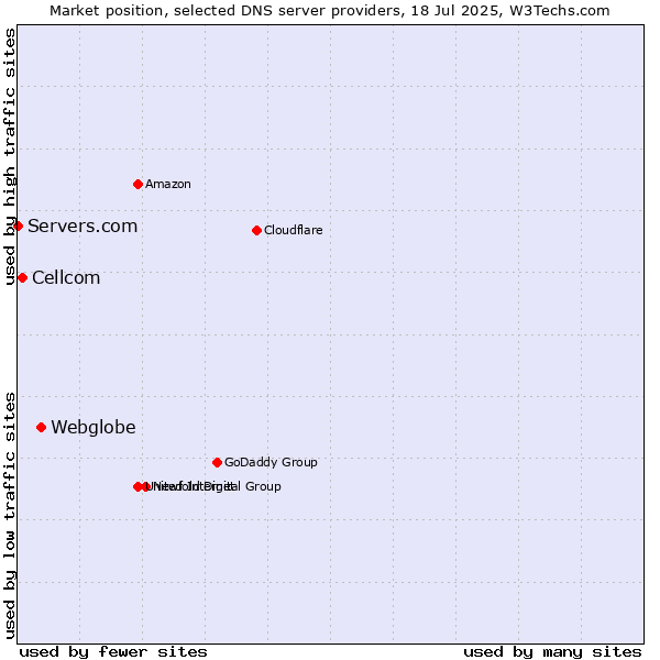 Market position of Webglobe vs. Cellcom vs. Servers.com