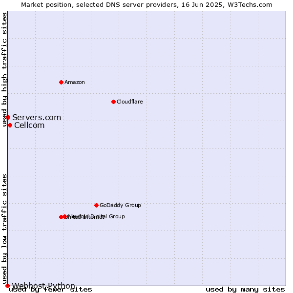 Market position of Cellcom vs. Servers.com vs. Webhost Python