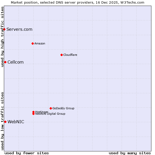Market position of WebNIC vs. Cellcom vs. Servers.com