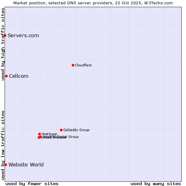 Market position of Cellcom vs. Website World vs. Servers.com