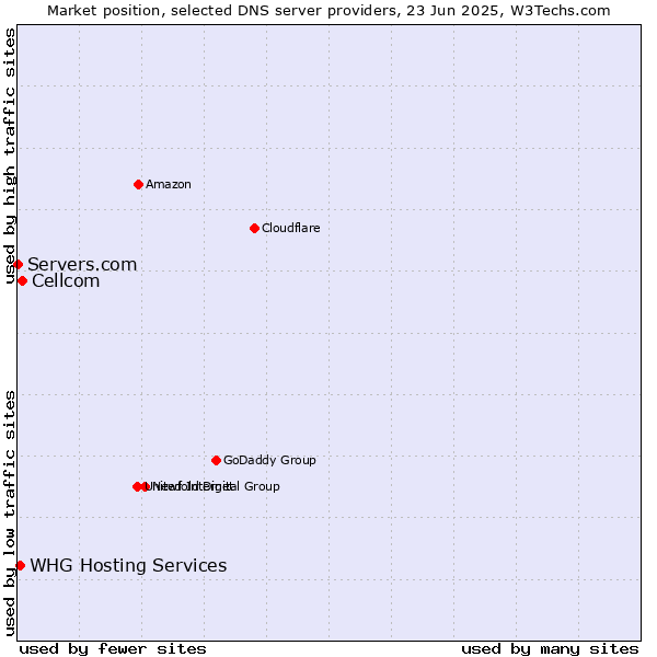Market position of Cellcom vs. WHG Hosting Services vs. Servers.com