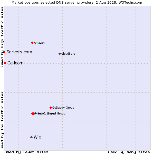 Market position of Wix vs. Cellcom vs. Servers.com