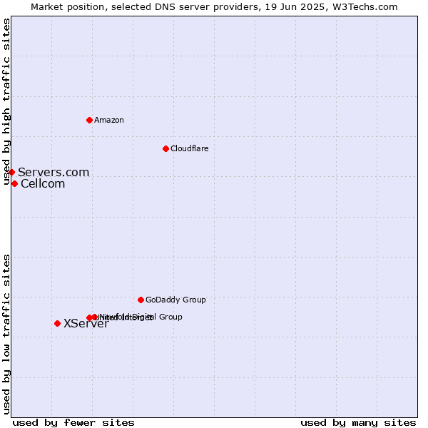 Market position of XServer vs. Cellcom vs. Servers.com