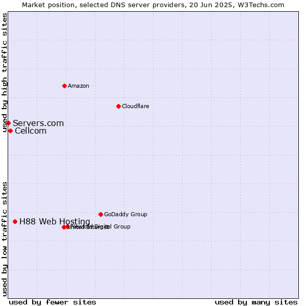 Market position of H88 Web Hosting vs. Cellcom vs. Servers.com