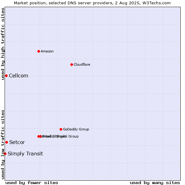 Market position of Setcor vs. Cellcom vs. Simply Transit