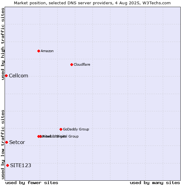 Market position of SITE123 vs. Setcor vs. Cellcom