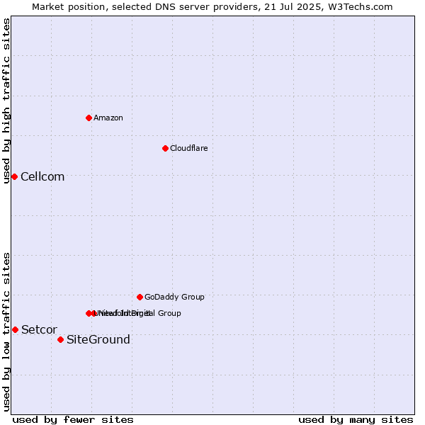 Market position of SiteGround vs. Setcor vs. Cellcom