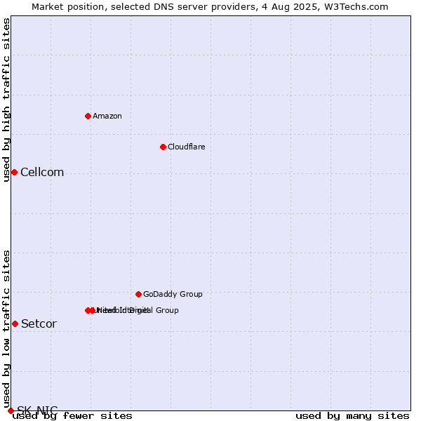 Market position of Setcor vs. Cellcom vs. SK-NIC