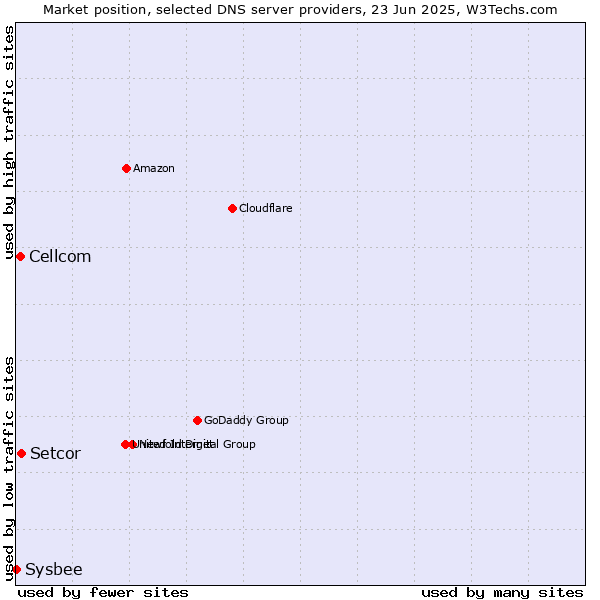 Market position of Setcor vs. Cellcom vs. Sysbee
