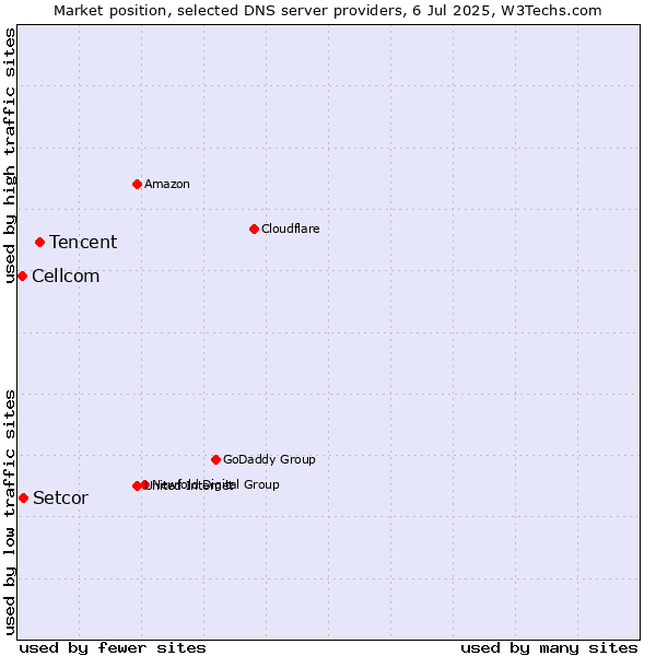 Market position of Tencent vs. Setcor vs. Cellcom