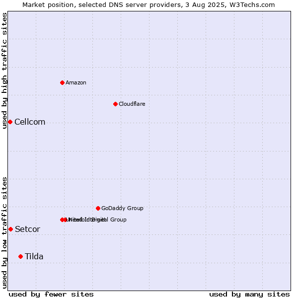 Market position of Tilda vs. Setcor vs. Cellcom