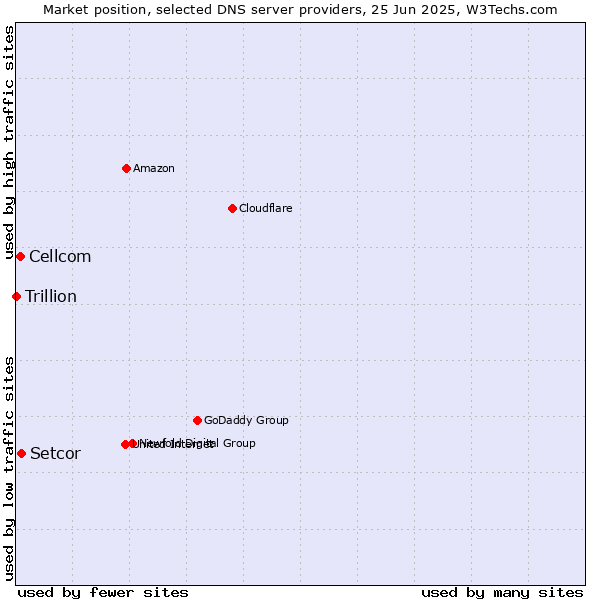 Market position of Setcor vs. Cellcom vs. Trillion