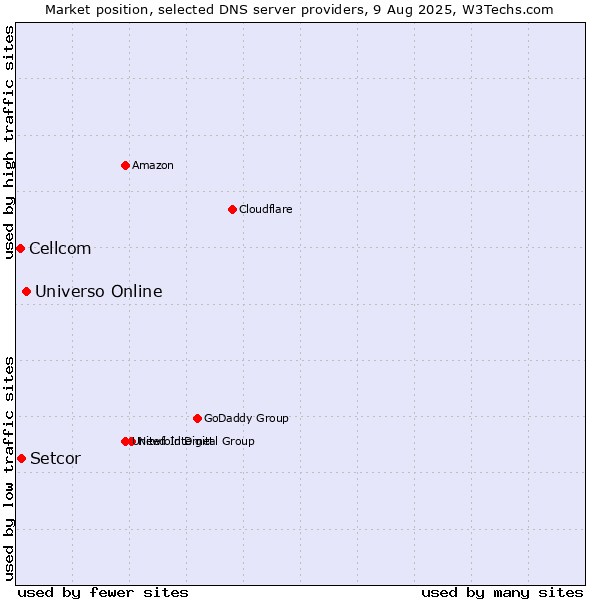 Market position of Universo Online vs. Setcor vs. Cellcom