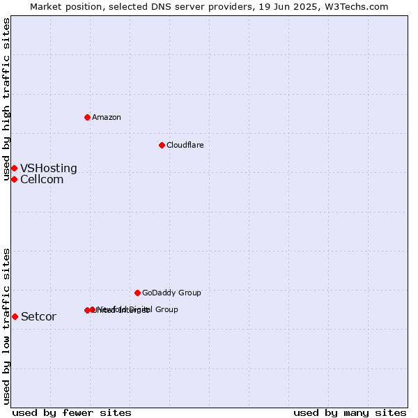 Market position of Setcor vs. Cellcom vs. VSHosting