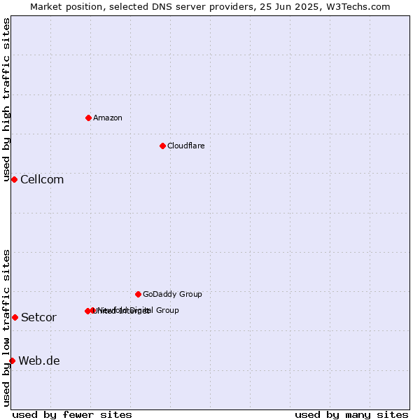 Market position of Setcor vs. Cellcom vs. Web.de